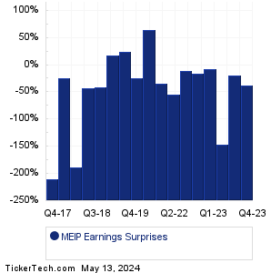 MEIP Earnings Surprises Chart