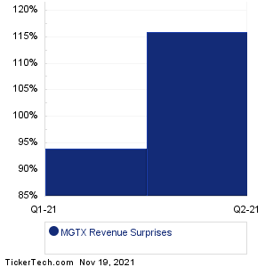 MeiraGTx Holdings Revenue Surprises Chart