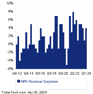 Merck & Co Revenue Surprises Chart