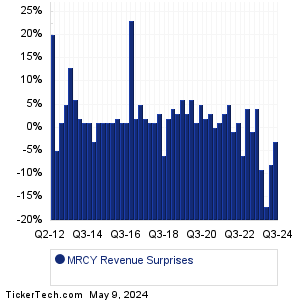 Mercury Sys Revenue Surprises Chart