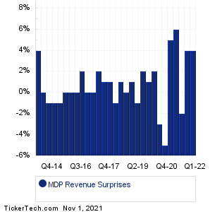Meredith Revenue Surprises Chart