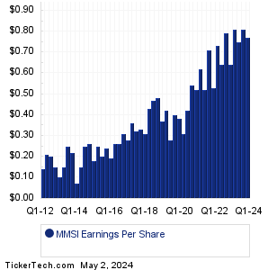 Merit Medical Systems Earnings History Chart