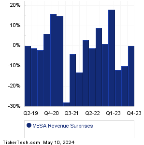 Mesa Air Gr Revenue Surprises Chart