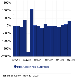 MESA Earnings Surprises Chart