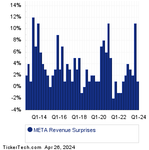 META Revenue Surprises Chart