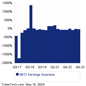 METC Earnings Surprises Chart