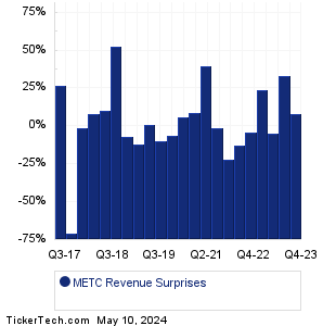METC Revenue Surprises Chart