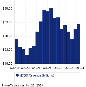 MetroCity Bankshares Revenue History Chart