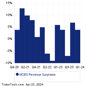 MetroCity Bankshares Revenue Surprises Chart