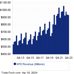 Mettler-Toledo Intl Revenue History Chart