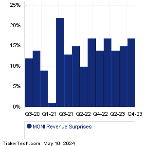 MGNI Revenue Surprises Chart