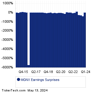 MGNX Earnings Surprises Chart