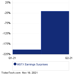 MGTX Earnings Surprises Chart