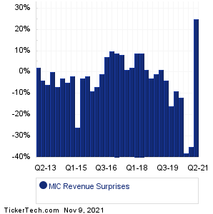 MIC Revenue Surprises Chart