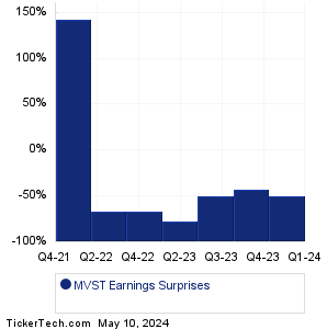 Microvast Holdings Earnings Surprises Chart