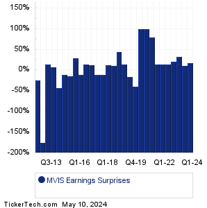 Microvision Earnings Surprises Chart