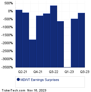 Midwest Holding Earnings Surprises Chart