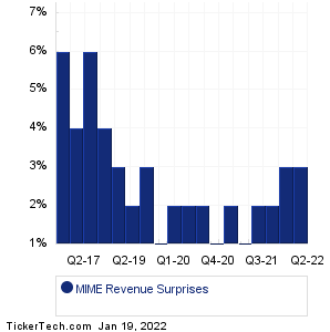 MIME Revenue Surprises Chart