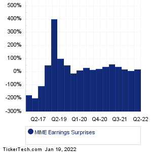 Mimecast Earnings Surprises Chart