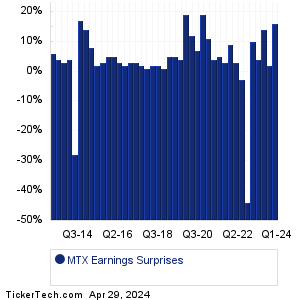 Minerals Technologies Earnings Surprises Chart