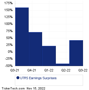 Minerva Surgical Earnings Surprises Chart