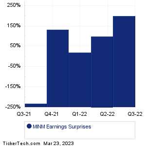 MINM Earnings Surprises Chart