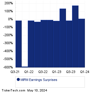 MIRM Earnings Surprises Chart