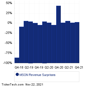 Misonix Revenue Surprises Chart