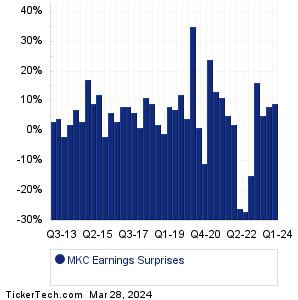 MKC Earnings Surprises Chart