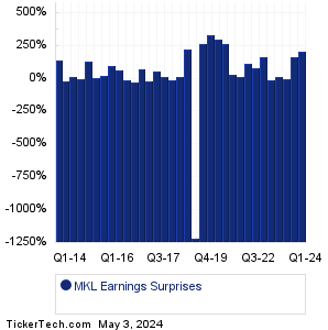 MKL Earnings Surprises Chart