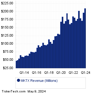 MKTX Revenue History Chart