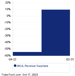 MKUL Revenue Surprises Chart