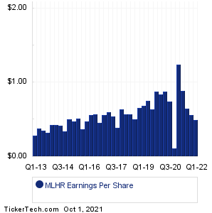 MLHR Earnings History Chart