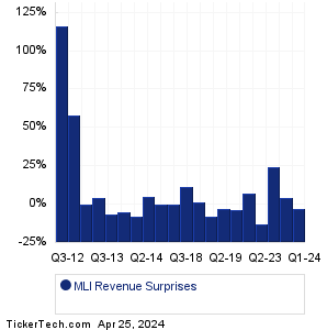 MLI Revenue Surprises Chart