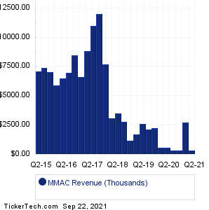MMAC Revenue History Chart