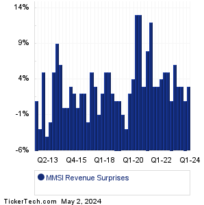 MMSI Revenue Surprises Chart