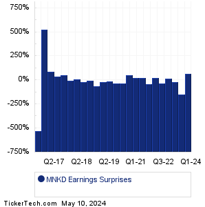 MNKD Earnings Surprises Chart