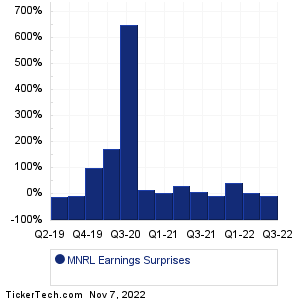 MNRL Earnings Surprises Chart