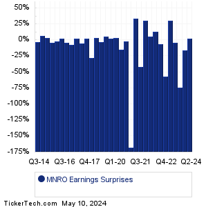 MNRO Earnings Surprises Chart