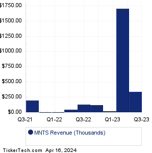 MNTS Revenue History Chart