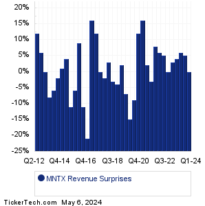MNTX Revenue Surprises Chart