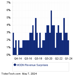 Model N Revenue Surprises Chart