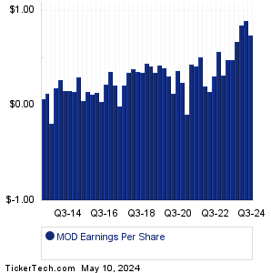 Modine Manufacturing Earnings History Chart