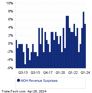 MOH Revenue Surprises Chart