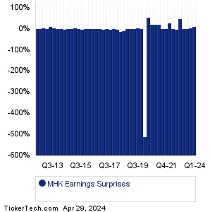 Mohawk Industries Earnings Surprises Chart