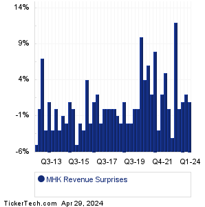 Mohawk Industries Revenue Surprises Chart
