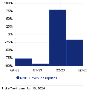 Momentus Revenue Surprises Chart