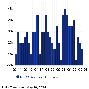 Monro Revenue Surprises Chart