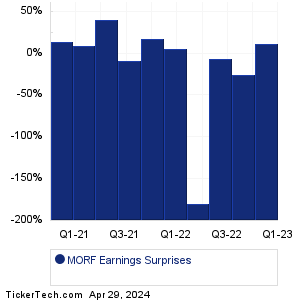 MORF Earnings Surprises Chart