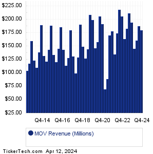 MOV Revenue History Chart